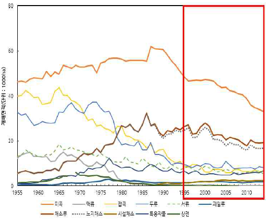 작물유형별 재배면적 추이변화 : 강원도, 1955∼2014