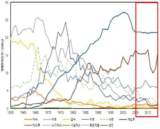 작물유형별 재배면적 추이변화 : 제주도, 1955∼2014