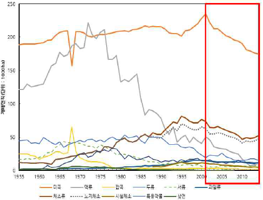 작물유형별 재배면적 추이변화 : 전라남도, 1955∼2014