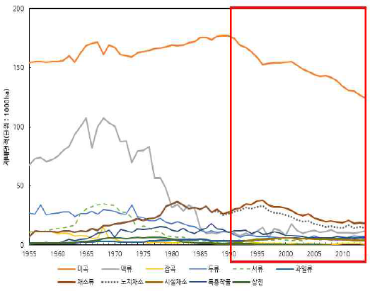 작물유형별 재배면적 추이변화 : 전라북도, 1955∼2014