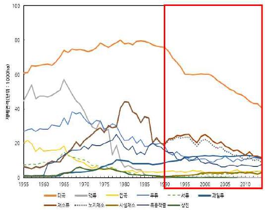 작물유형별 재배면적 추이변화 : 충청남도, 1955∼2014