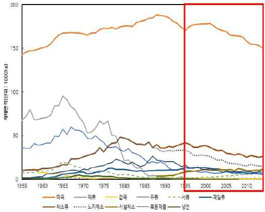 작물유형별 재배면적 추이변화 : 충청북도, 1955∼2014