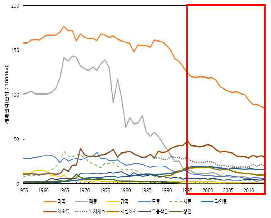 작물유형별 재배면적 추이변화 : 경상남도, 1955∼2014