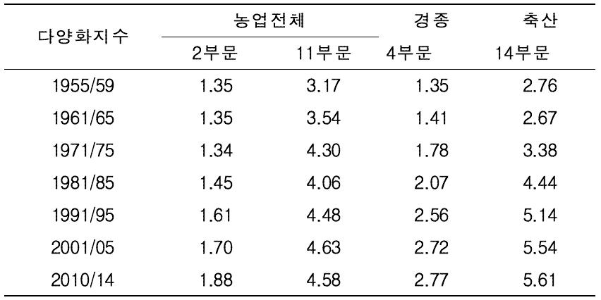 다양화 계수의 변화 추이 : 1955/59∼2010/14