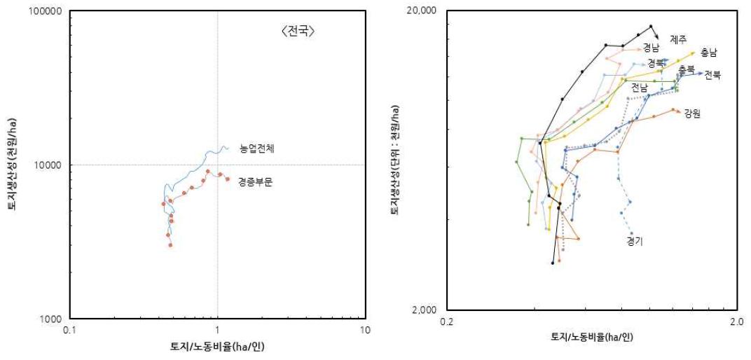 한국농업과 지역별 성장경로 (Yamada 형) : 1955∼2014