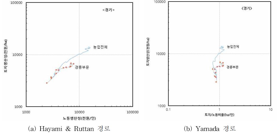 경기도의 농업성장경로 : 경기도, 1955∼2014