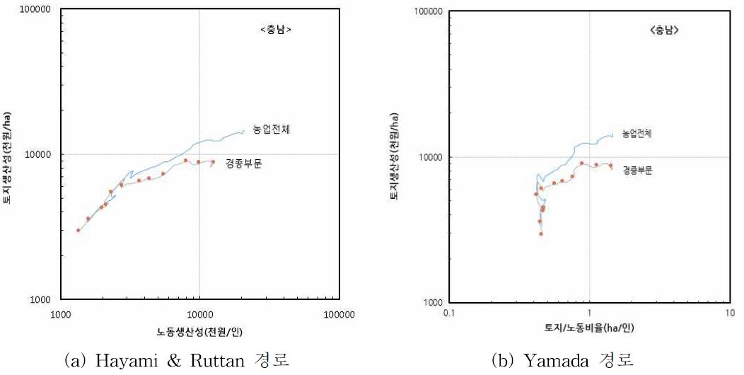 충청남도의 농업성장경로 : 충청남도, 1955∼2014