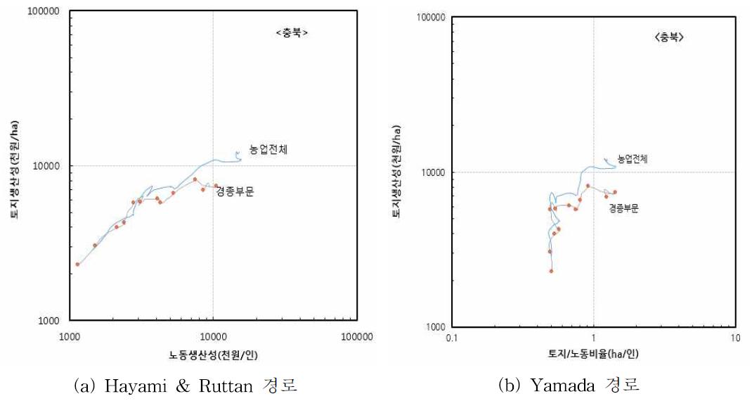 충청북도의 농업성장경로 : 충청북도, 1955∼2014