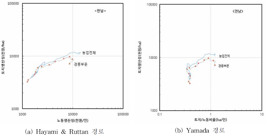 전라남도의 농업성장경로 : 전라남도, 1955∼2014