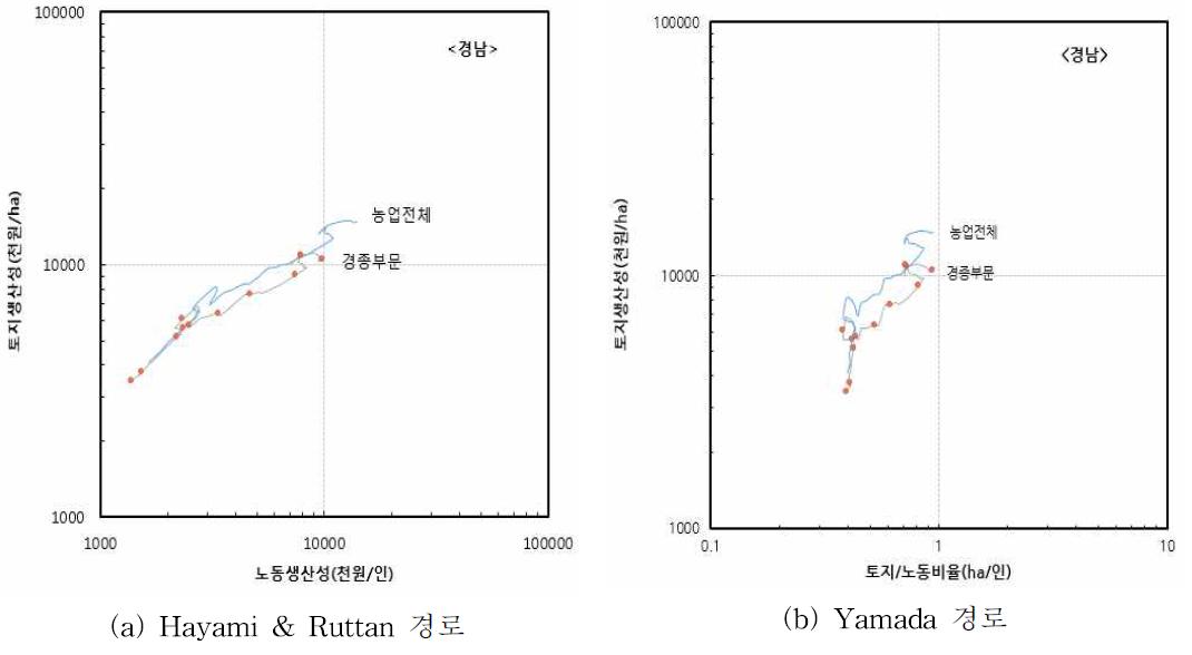 경상남도의 농업성장경로 : 1955∼2014