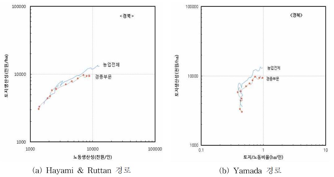 경상북도의 농업성장경로 : 1955∼2014