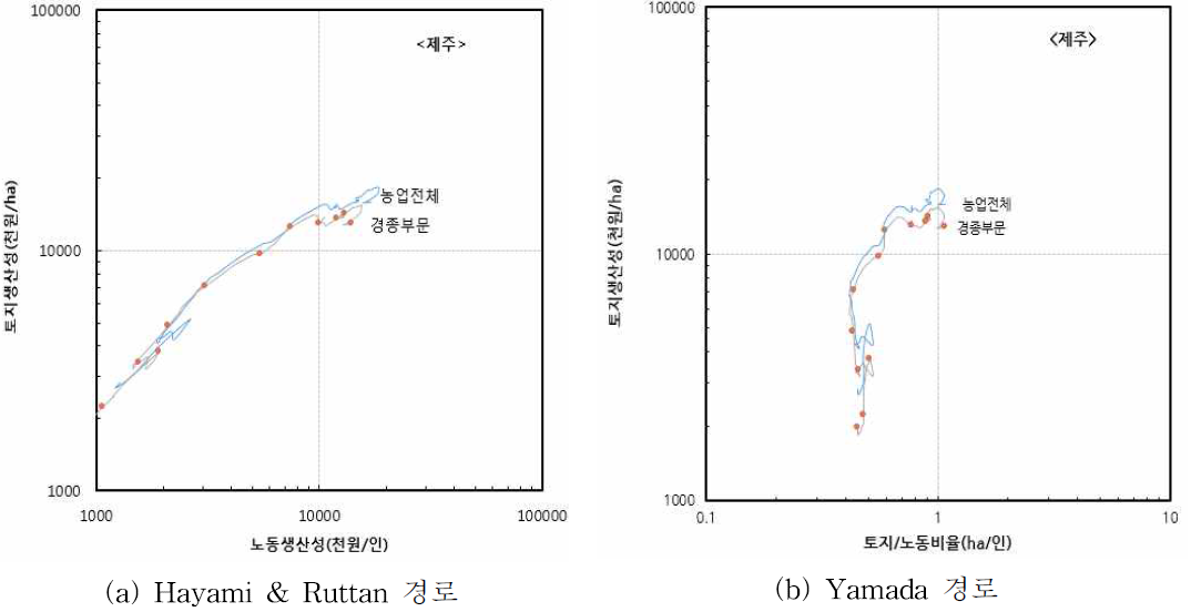 제주도의 농업성장경로 : 제주도, 1955∼2014