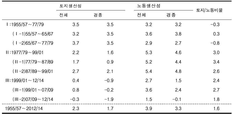 요소생산성 및 요소비율 성장률 추이 : 1955∼2014 (전국)