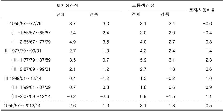 요소생산성 및 요소비율 성장률 추이 : 1955∼2014 (경기)