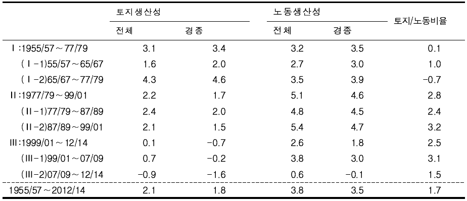 요소생산성 및 요소비율 성장률 추이 : 1955∼2014 (강원)