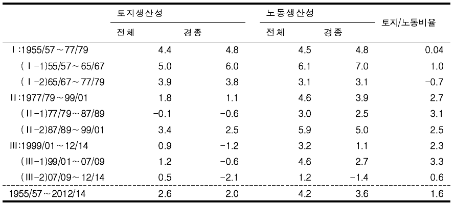 요소생산성 및 요소비율 성장률 추이 : 1955∼2014 (충북)