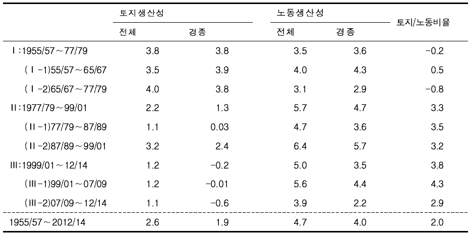 요소생산성 및 요소비율 성장률 추이 : 1955∼2014 (충남)