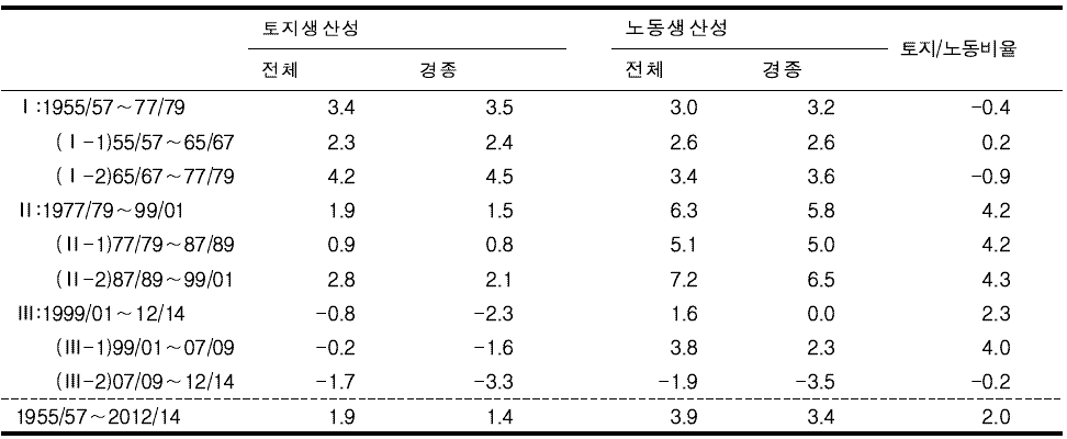 요소생산성 및 요소비율 성장률 추이 : 1955∼2014 (전남)