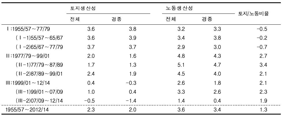 요소생산성 및 요소비율 성장률 추이 : 1955∼2014 (경북)