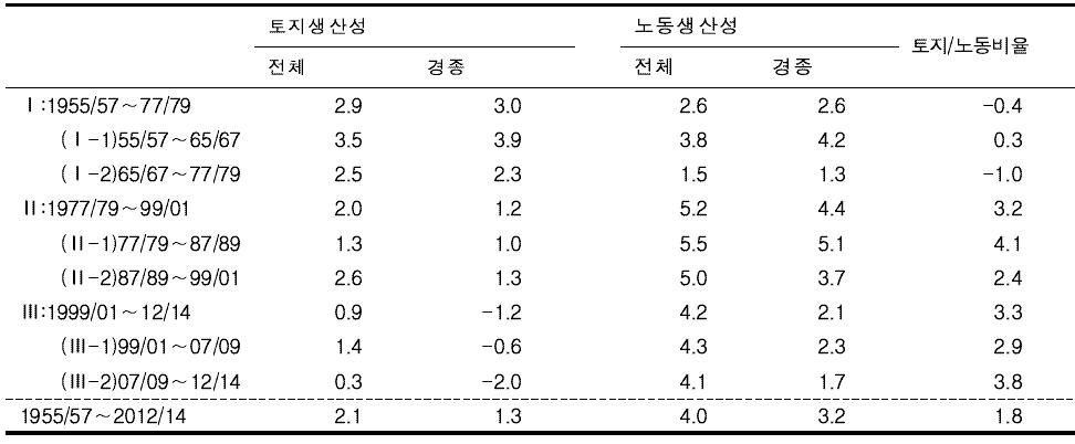 요소생산성 및 요소비율 성장률 추이 : 1955∼2014 (전북)