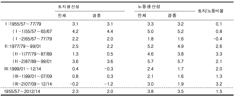 요소생산성 및 요소비율 성장률 추이 : 1955∼2014 (경남)