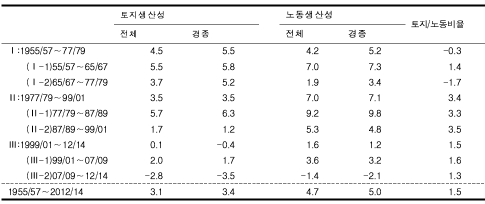 요소생산성 및 요소비율 성장률 추이 : 1955∼2014 (제주)