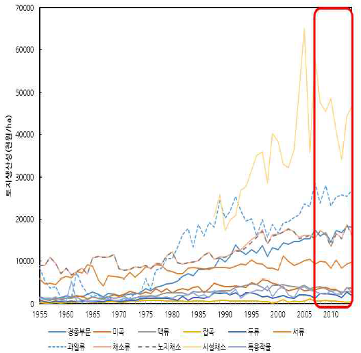 품목별 토지생산성 추이 비교 : 제주도, 1955∼2014(천원/ha)