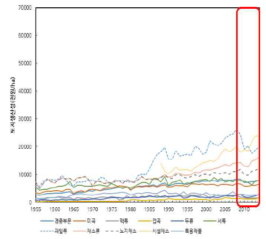 품목별 토지생산성 추이 비교 : 경기도, 1955∼2014(천원/ha)