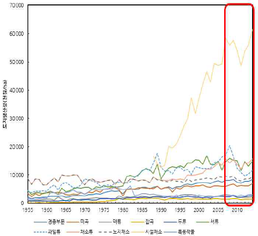 품목별 토지생산성 추이 비교 : 강원도, 1955∼2014(천원/ha)