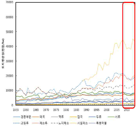 품목별 토지생산성 추이 비교 : 전라북도, 1955∼2014(천원/ha)