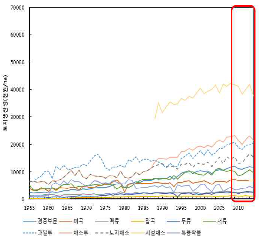 품목별 토지생산성 추이 비교 : 경상북도, 1955∼2014(천원/ha)