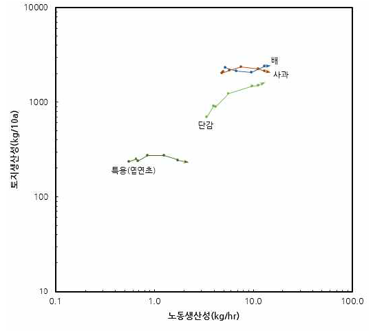 과일류 농업성장경로 : 1980∼2013