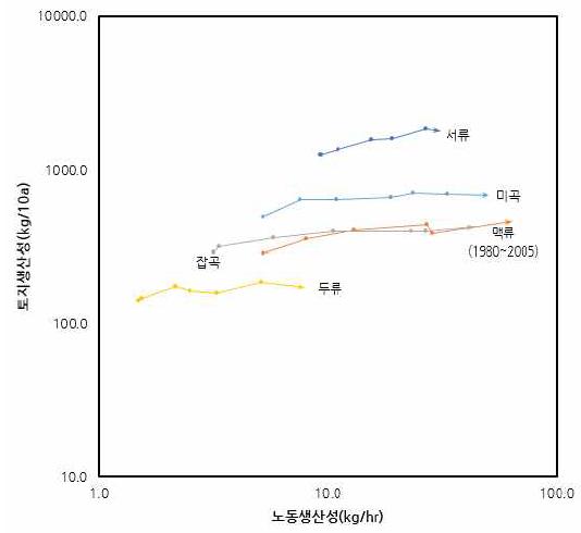 식량작물 농업성장경로 : 1980∼2013