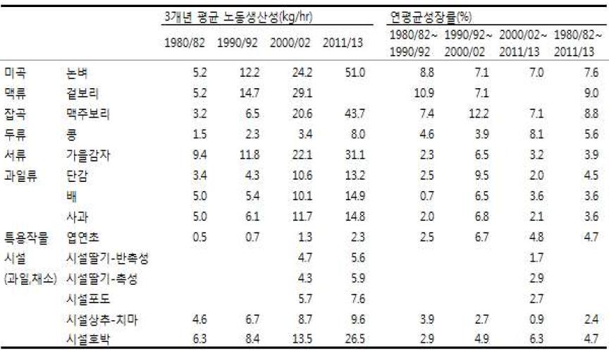 주요 품목별 노동생산성 추이 :1980/82∼2011/13 (kg/hr, %)