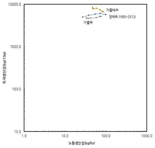 채소류 성장경로 : 1980∼2013