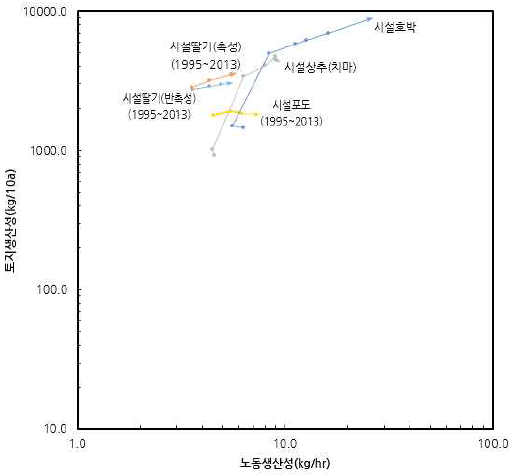 시설작물 성장경로 : 1980∼2013