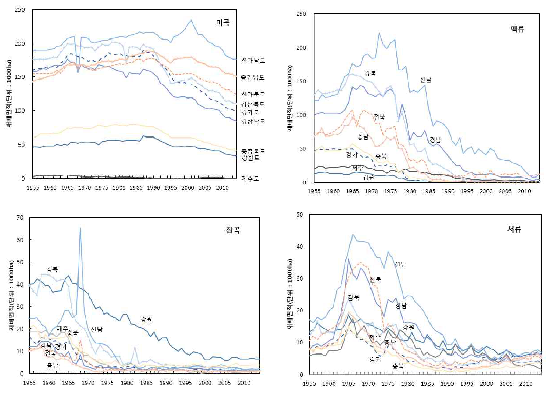 식량작물의 도별 재배면적 변화 추이 : 1955∼2014