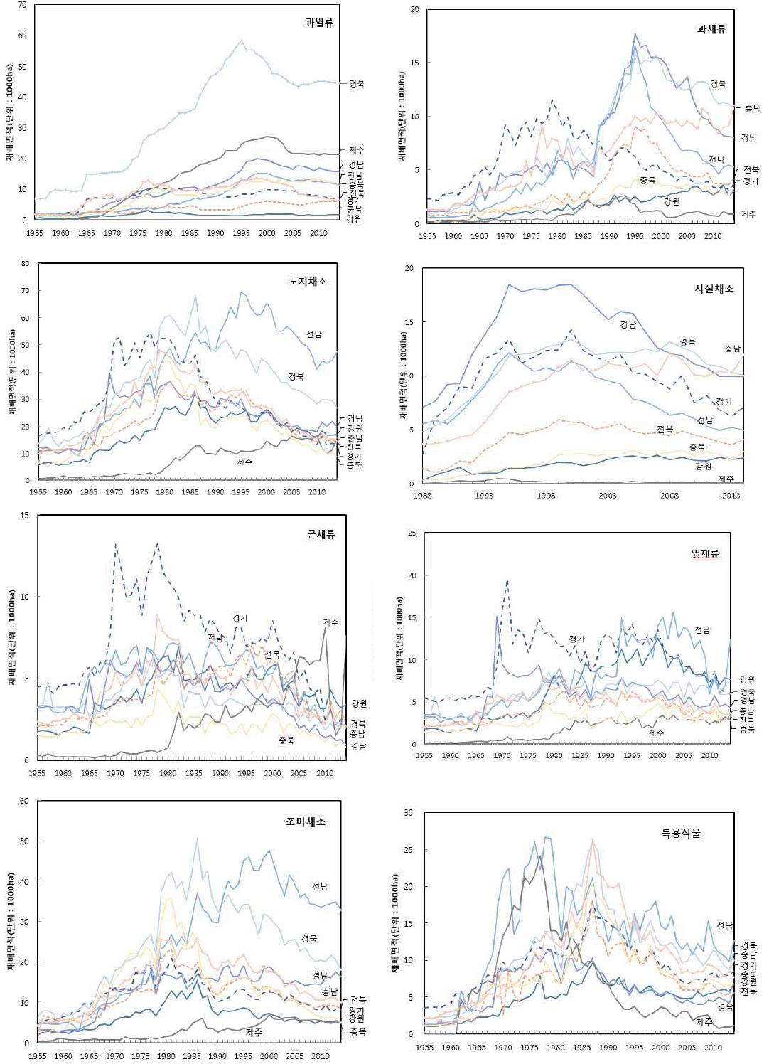 과일, 채소, 특용작물 재배면적의 도별 변화 추이 : 1955∼2014