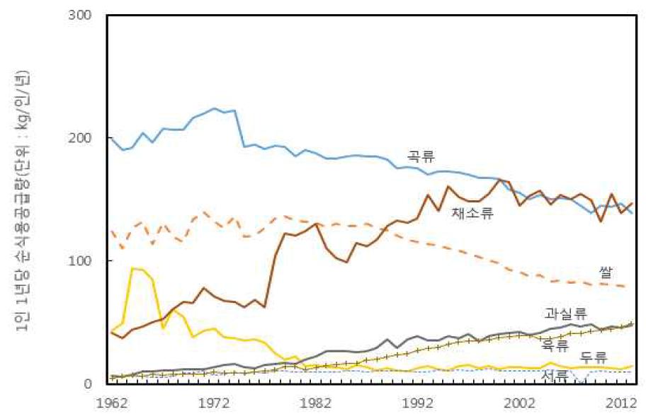 1인 1년당 순식용공급량(kg/인/년)