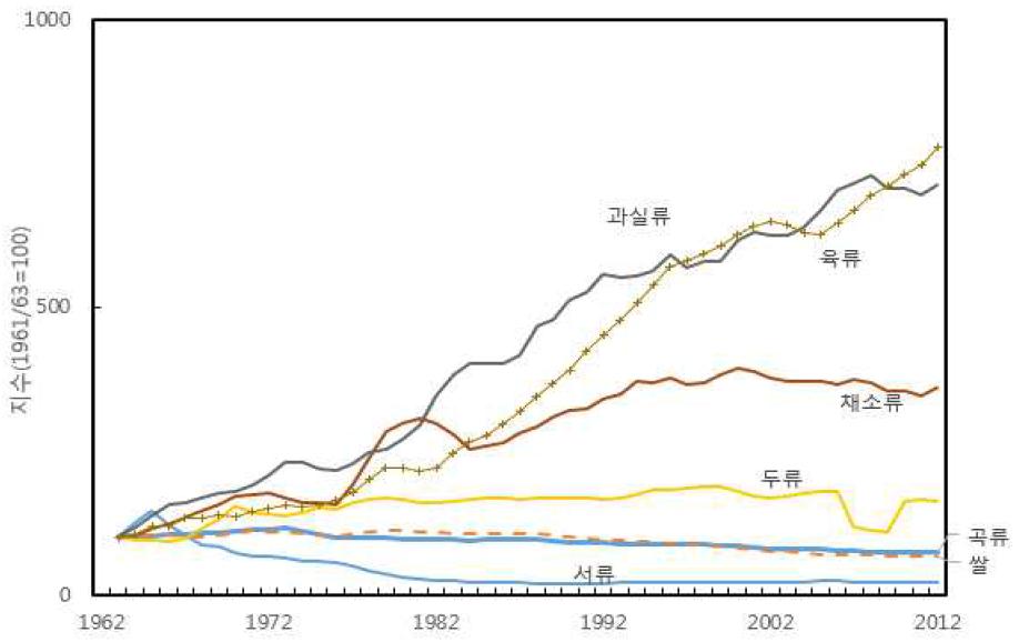 1인 1년당 순식용공급량(1961/63=100) : 3개년 이동평균