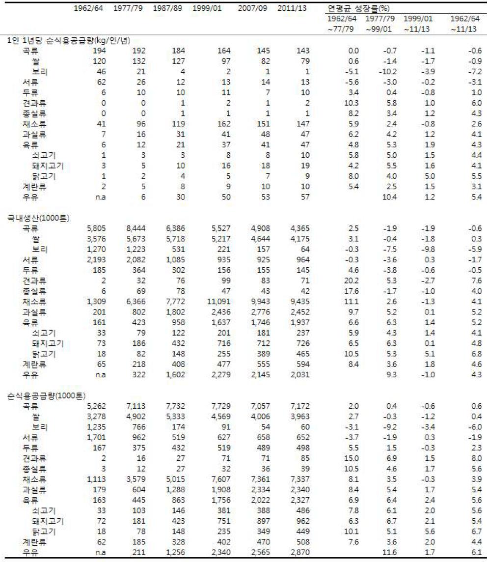 식품 유형별 수급추이 : 1962∼2013