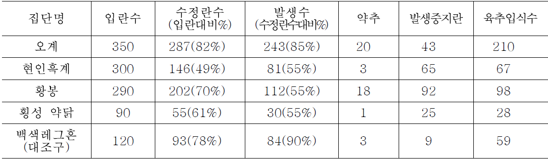 농가유래 재래닭 종란의 부화율 및 입식수수