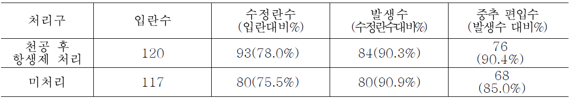 레그혼 종란의 천공에 의한 항생제 투여와 미처리 구간의 부화율 및 육성율