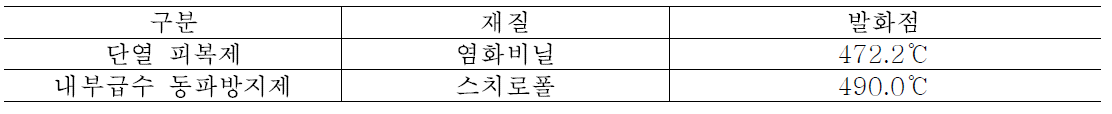 계사 내부 대표 가용성물질의 발화점