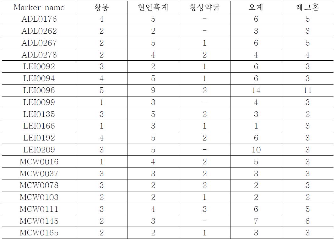 각 마커에 대한 집단별 대립유전자수