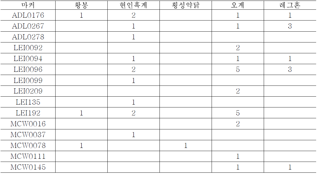 각 집단에서만 관찰되는 대립유전자의 수