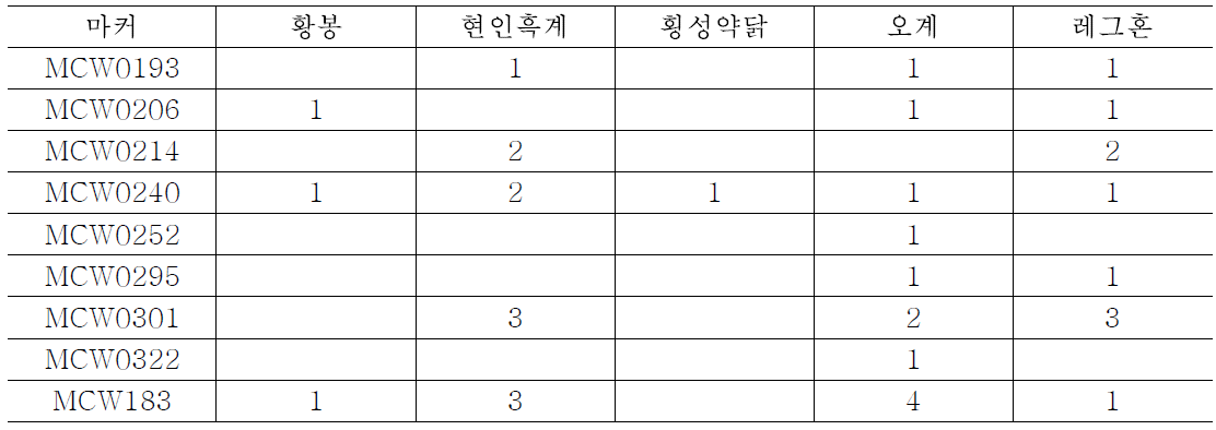 각 집단에서만 관찰되는 대립유전자의 수