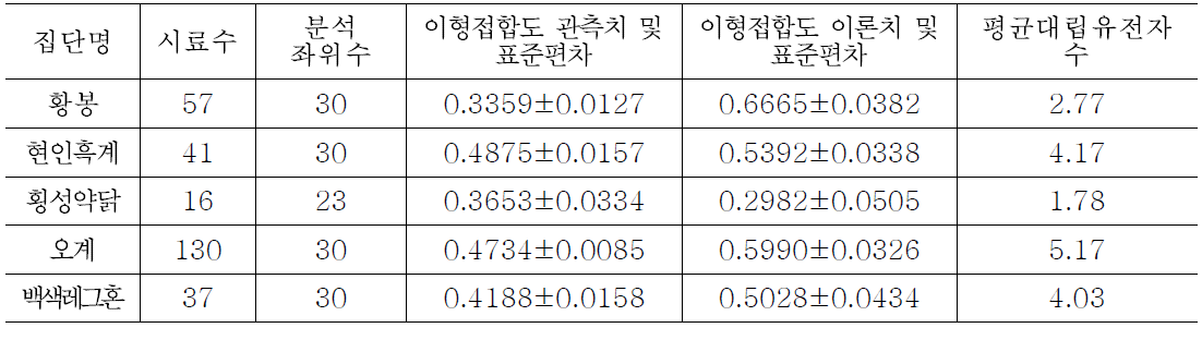 농가보유재래닭의 유전적변이성