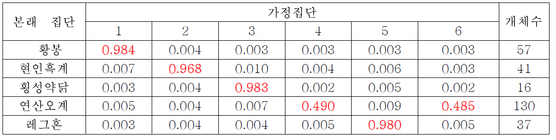 각 집단별 균일도 추정결과