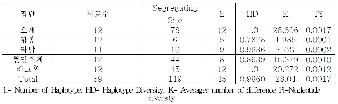 5개 집단의 Haplotype 수, Haplotype 다양성, 염기다양성